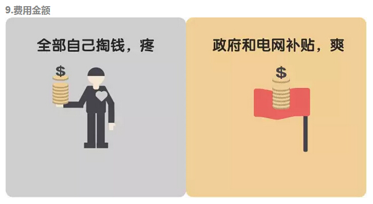 煤改電費用金額方面詳細(xì)對比