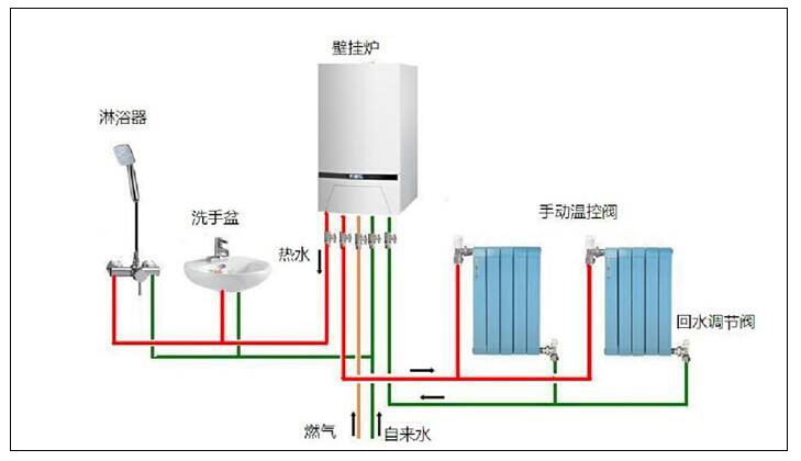 北方平方農(nóng)村燃氣采暖有一定危險性，選用空氣源熱泵采暖更好。